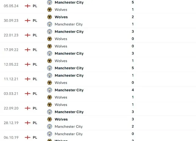 Lịch sử đối đầu Wolves vs Man City